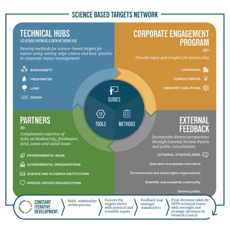 How are SBTs for nature developed? Science Based Targets Network