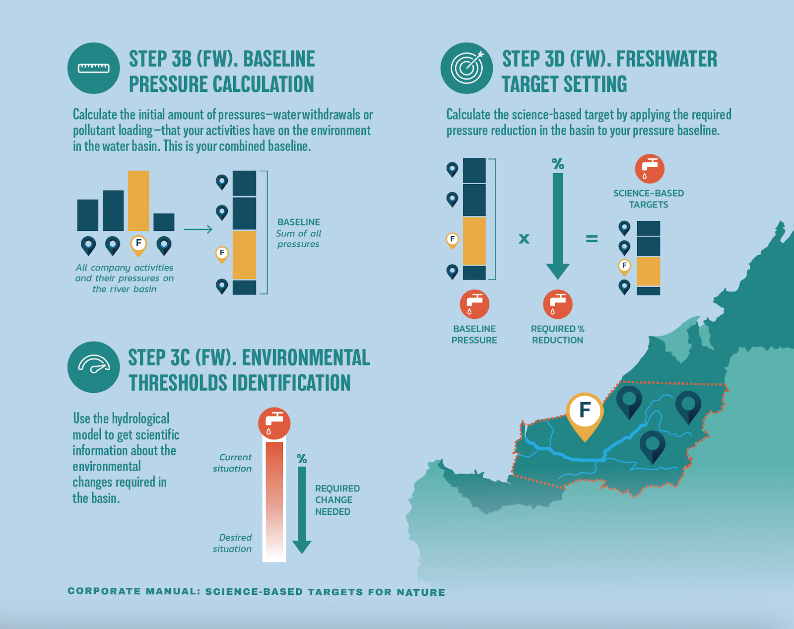 This infographic describes the main actions you will take to implement Step 3b: Baseline Pressure Calculation, 3c: Environmental Threshold Selection, and 3d: Freshwater Target Setting where you will calculate the required reduction in pressures in the basin, using data from the hydrological model, and apply that to your own baseline pressure to calculate your science-based targets. The graphic depicts the case of water use, but you will follow essentially the same process for nutrient loading.